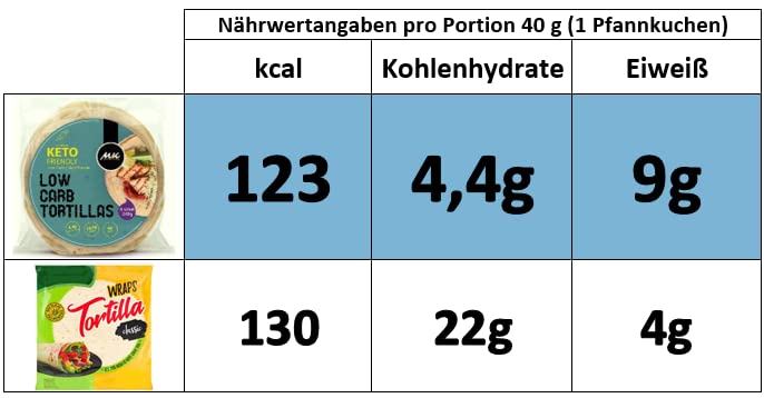 KETO Wrap: LOW CARB Tortilla (4.4g carbs, 9g protein) | 6 pieces (240g)