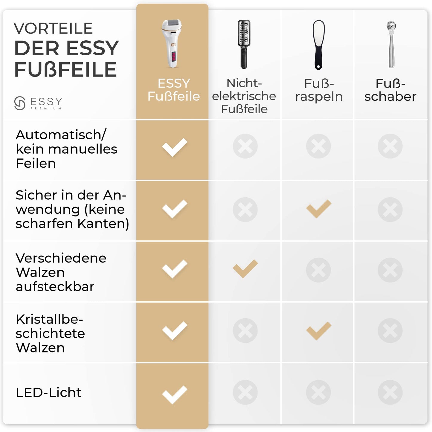 ESSY Elektrischer Hornhautentferner mit 5 Ersatzrollen: Fußpflege Hornhautfeile (Weiß)
