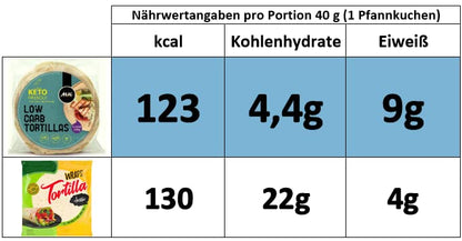KETO Wrap: LOW CARB Tortilla (4,4g Carbs, 9g Protein) | 6 Stück (240g)